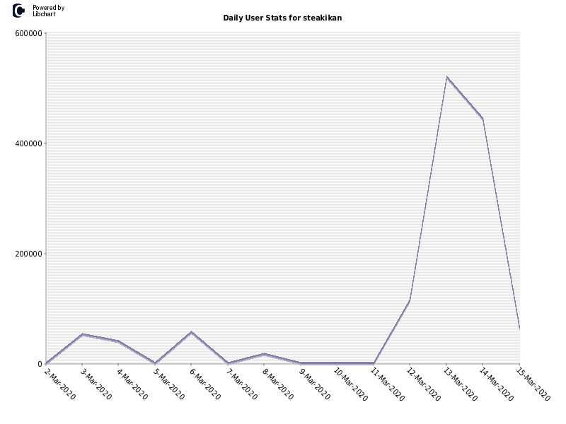 Daily User Stats for steakikan